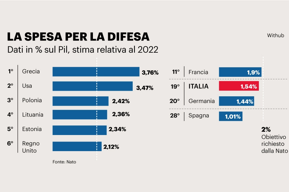 I dati sulla spesa per la difesa in Italia