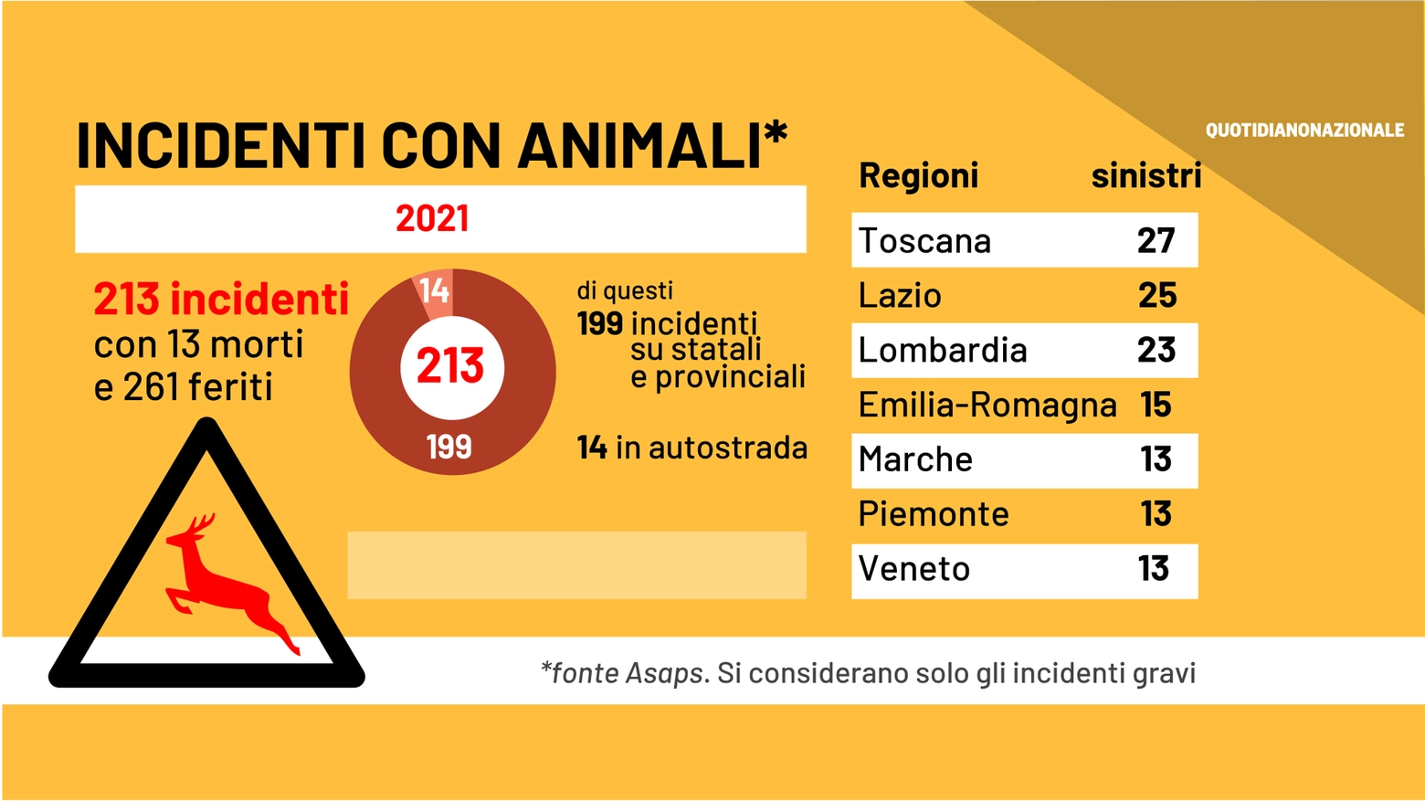 Incidenti con animali, la statistica