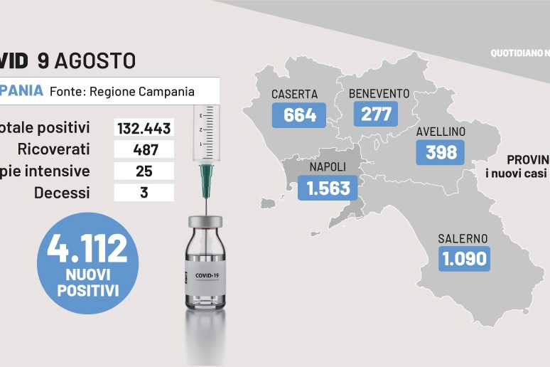Covid Campania, i dati del 9 agosto 2022