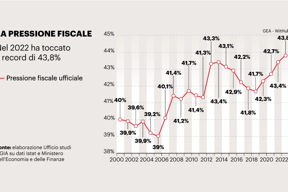 La pressione fiscale in Italia