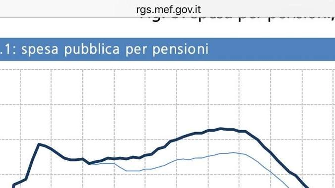 Allarme Rgs, pensioni salgono su Pil
