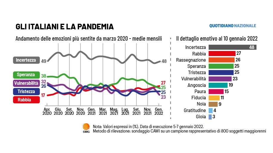 Grafico: Gli italiani e la pandemia