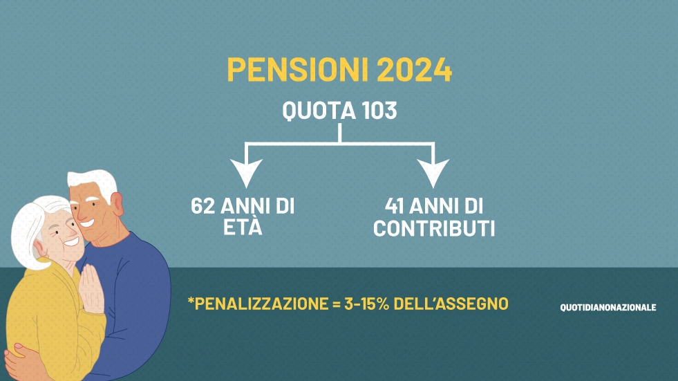 Pensioni: resta Quota 103 anche nel 2024, ma sarà penalizzata