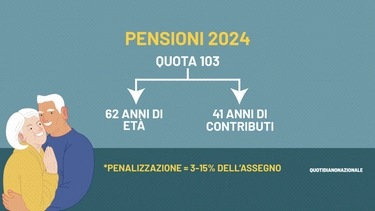 Pensioni 2024, torna Quota 103 (penalizzata): ecco di quanto viene ridotto l’assegno. Le nuove finestre per chi esce in anticipo