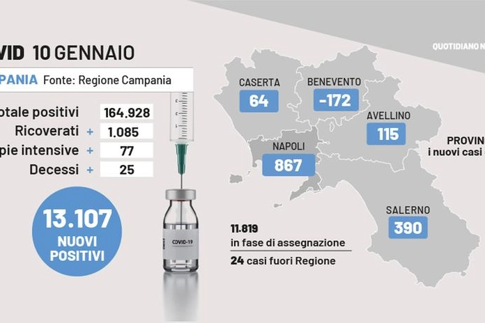 Covid Campania, i dati del 10 gennaio