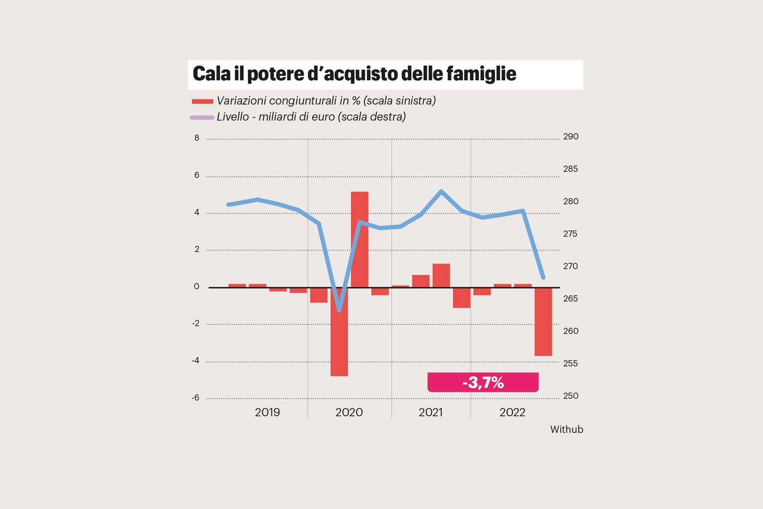 In Italia sale il Pil, ma cala il potere d'acquisto delle famiglie