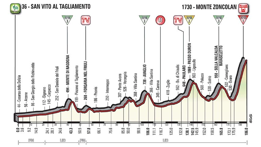 L'altimetria della tappa 14 del Giro d'Italia 