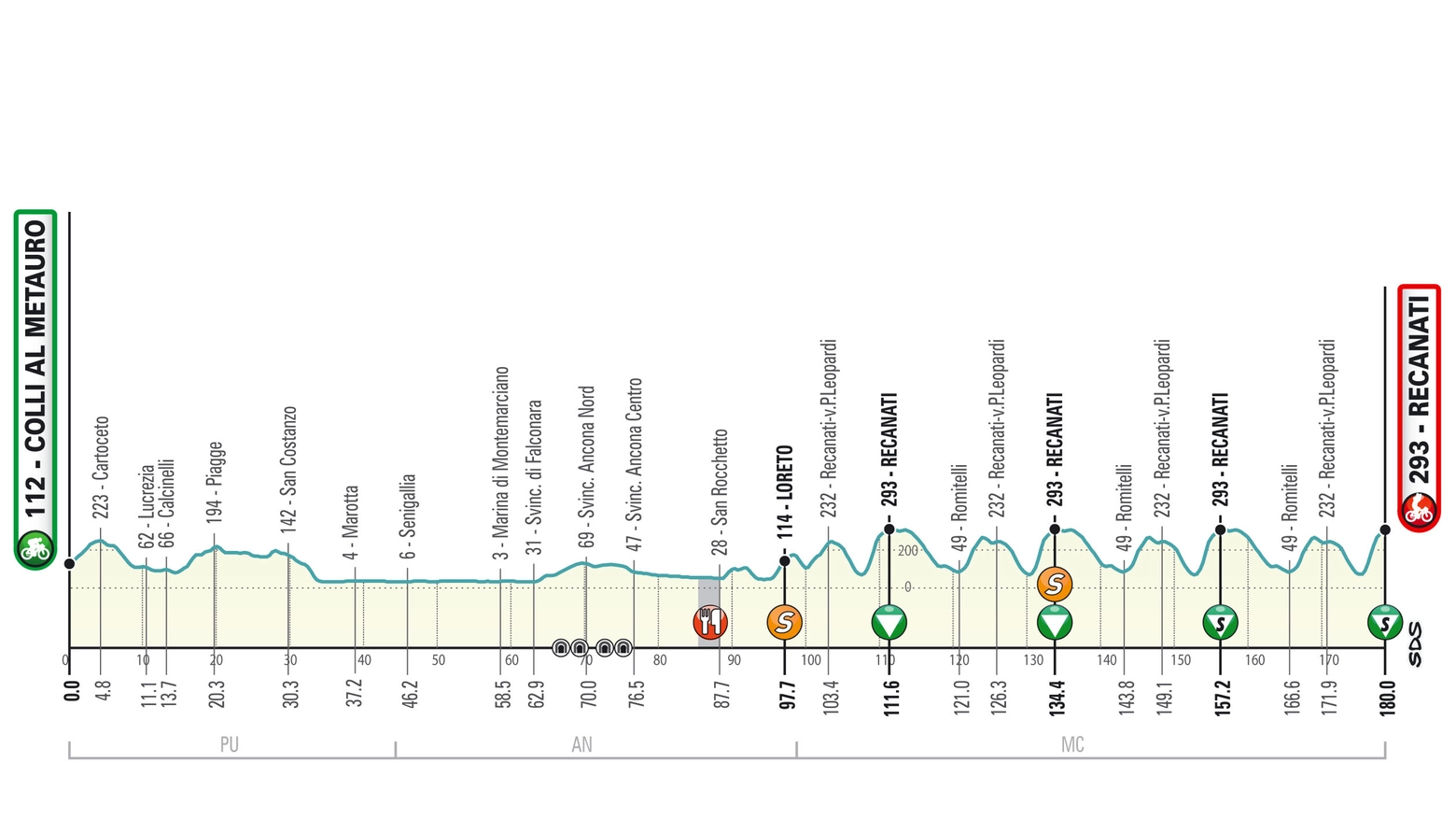 Tirreno-Adriatico 2019, altimetria della quarta tappa