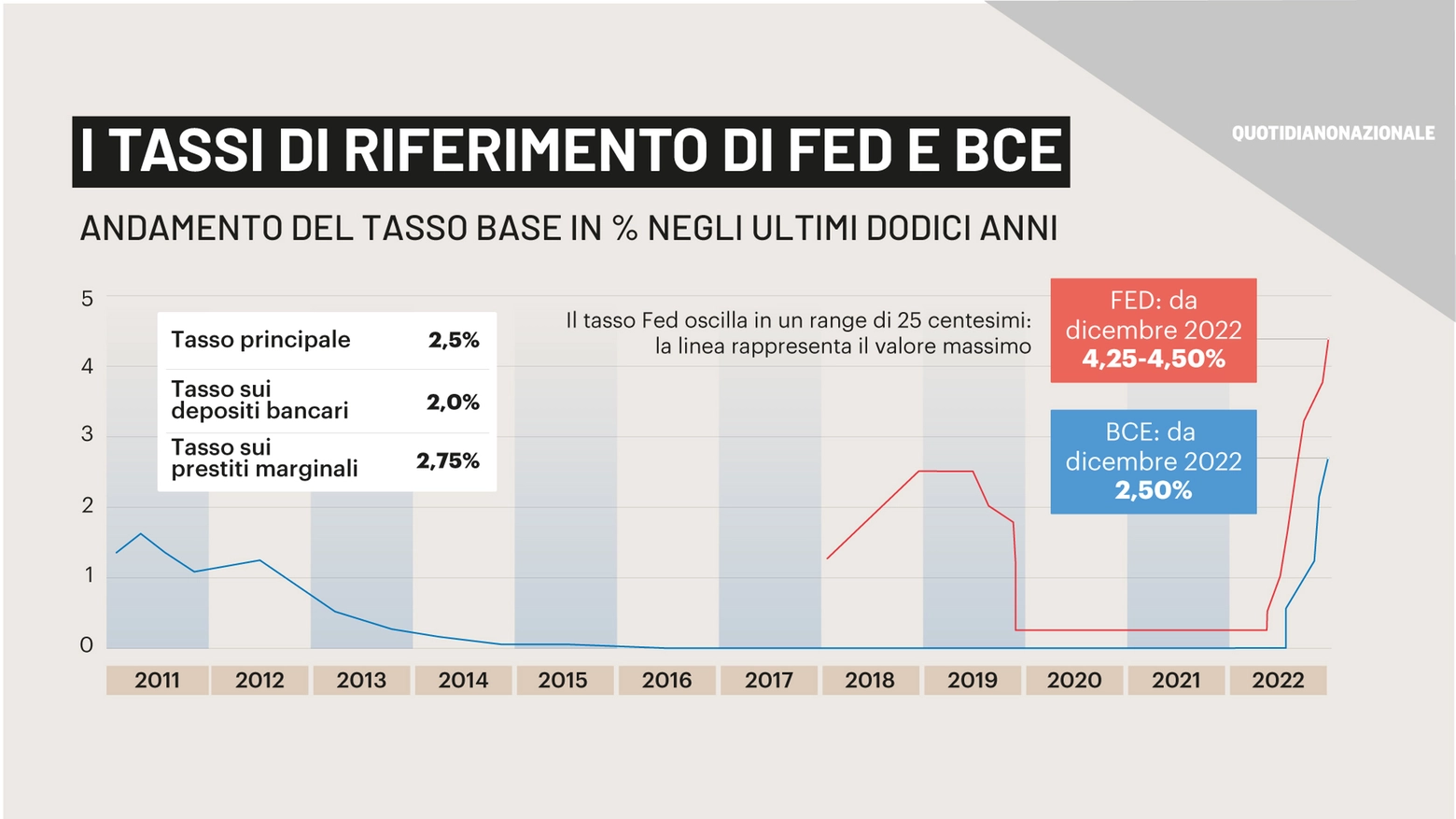 I tassi di Fed e Bce