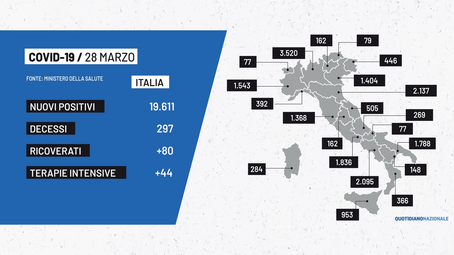 Mappa Covid: i dati del Coronavirus in Italia del 28 marzo 2021