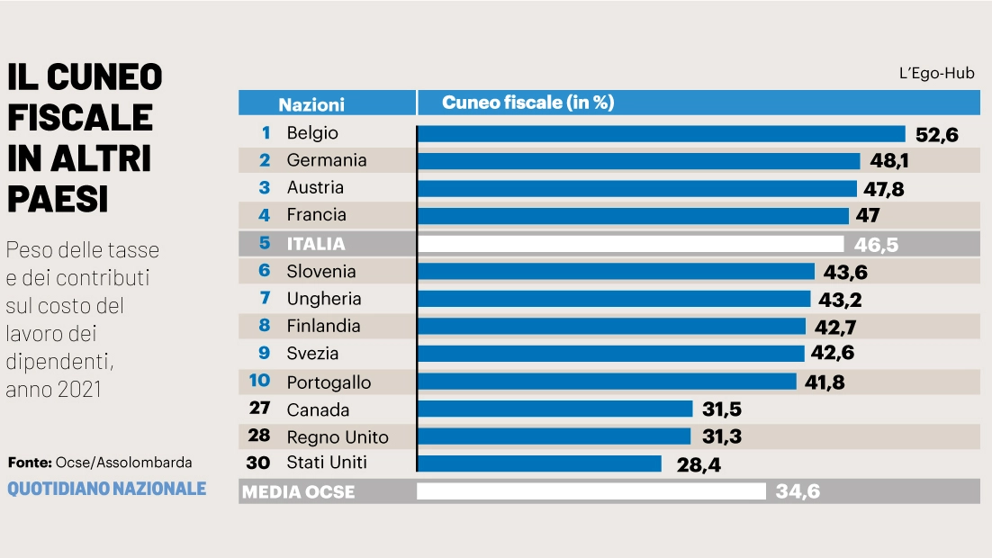 Cuneo fiscale, confronto tra l'Italia e gli altri Paesi