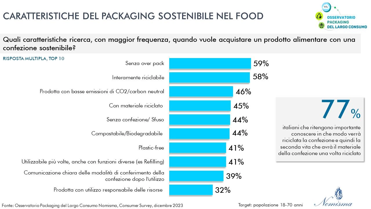 I consumatori italiani attenti ai prodotti sostenibili