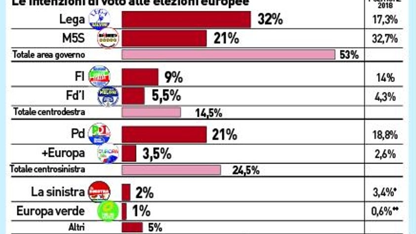 Elezioni Europee, le intenzioni di voto: il sondaggio