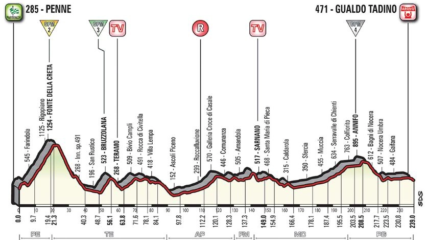 Giro d'Italia, altimetria della tappa 10