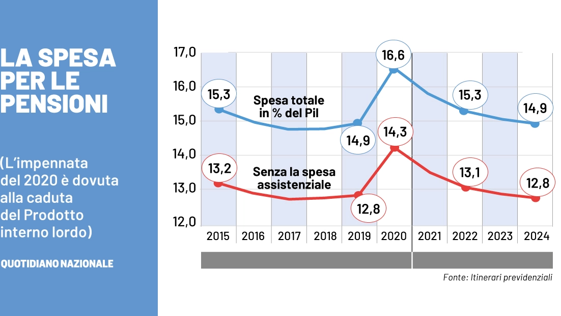 La spesa per le pensioni in Italia