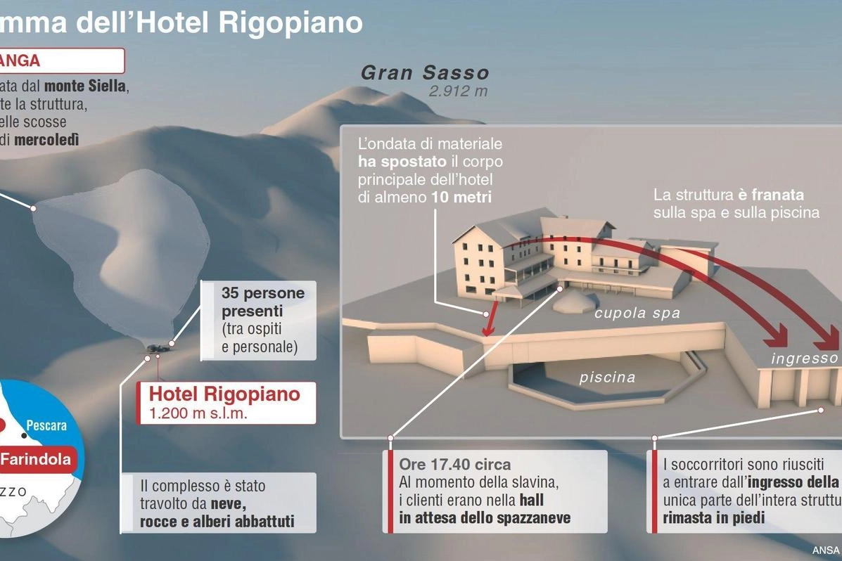Il dramma dell'hotel Rigopiano, grafico (Ansa)