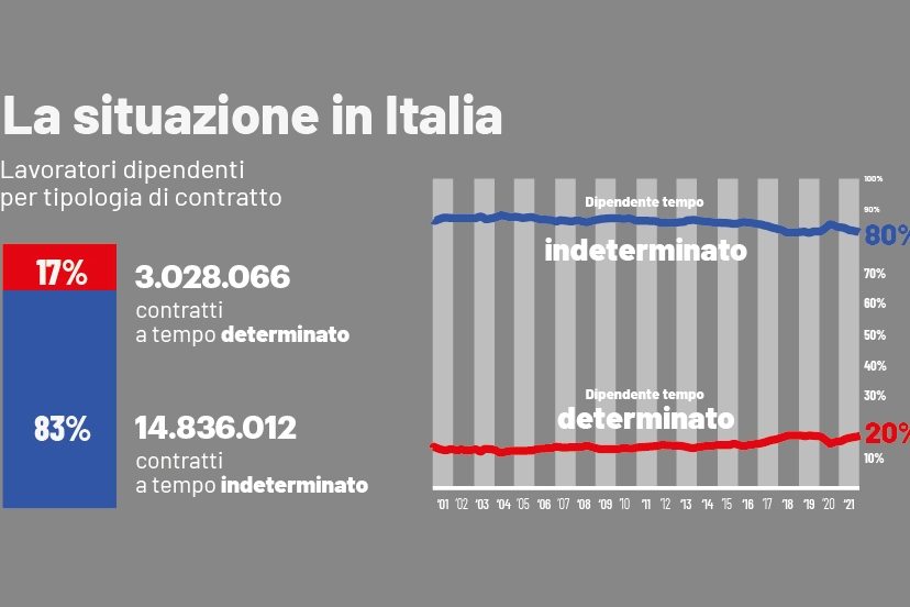 I contratti di lavoro in Italia