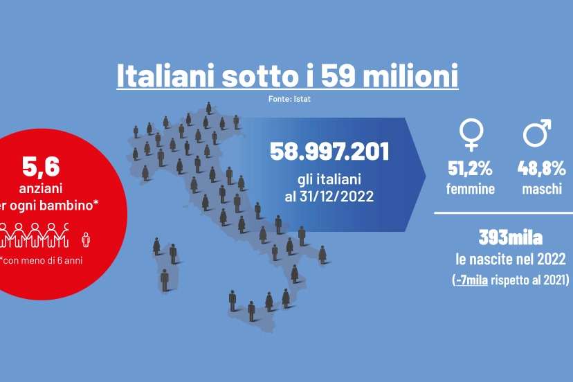 Siamo sempre meno: italiani sotto i 59 milioni