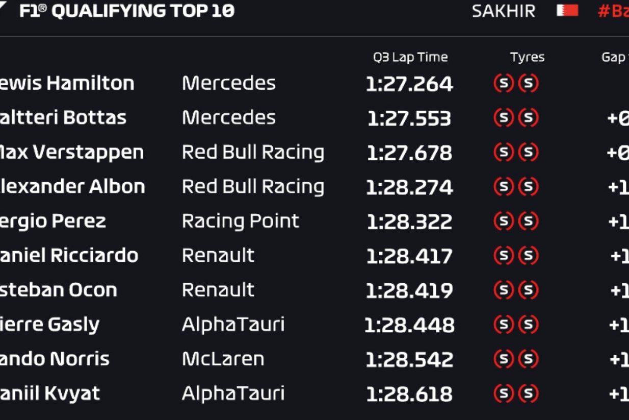 Gp Bahrain, Hamilton in pole  
