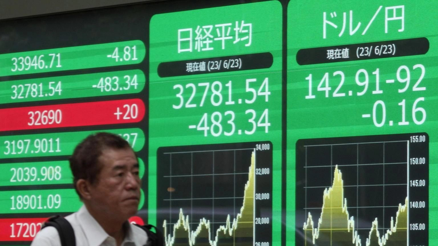 Borsa: Tokyo, apertura in calo (-0,85%)