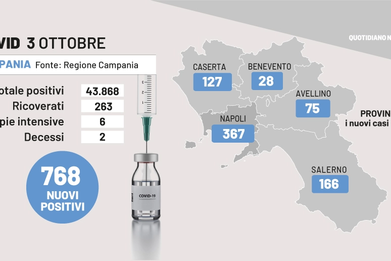 Covid Campania, i dati del 3 ottobre 2022