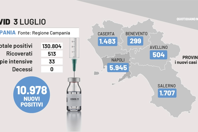 Covid Campania, i dati del 3 luglio 2022