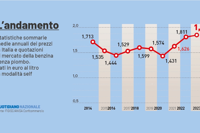 L'andamento dei prezzi di benzina in Italia