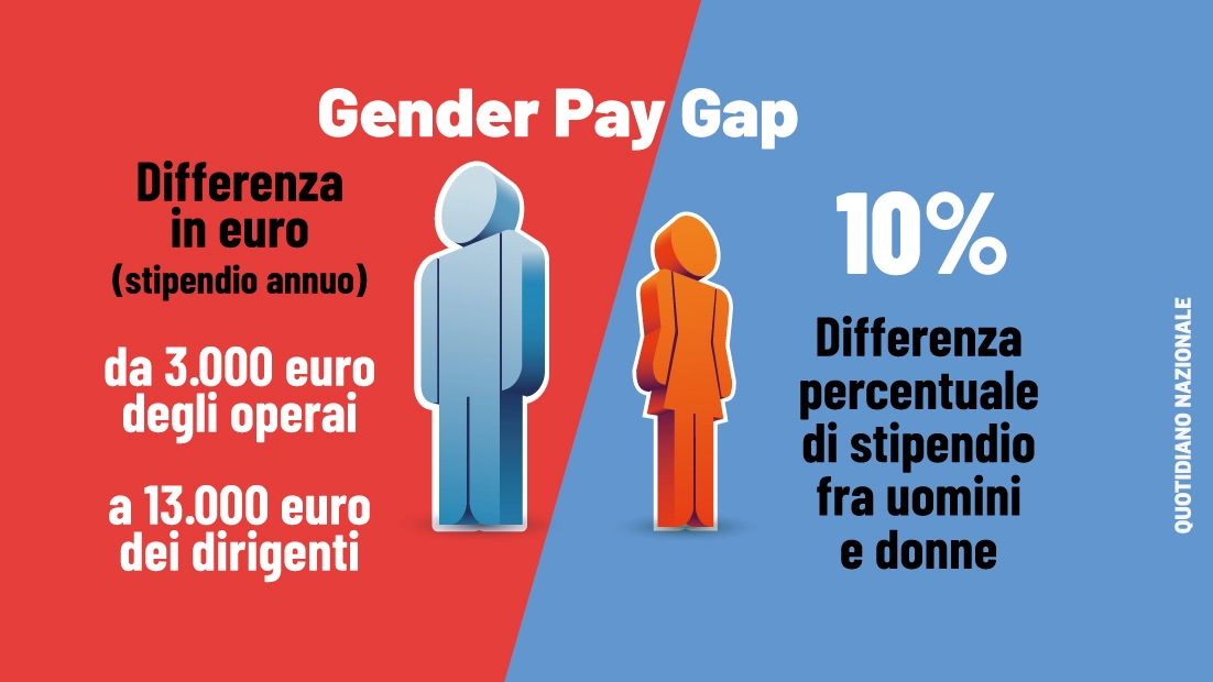 Il gender pay gap