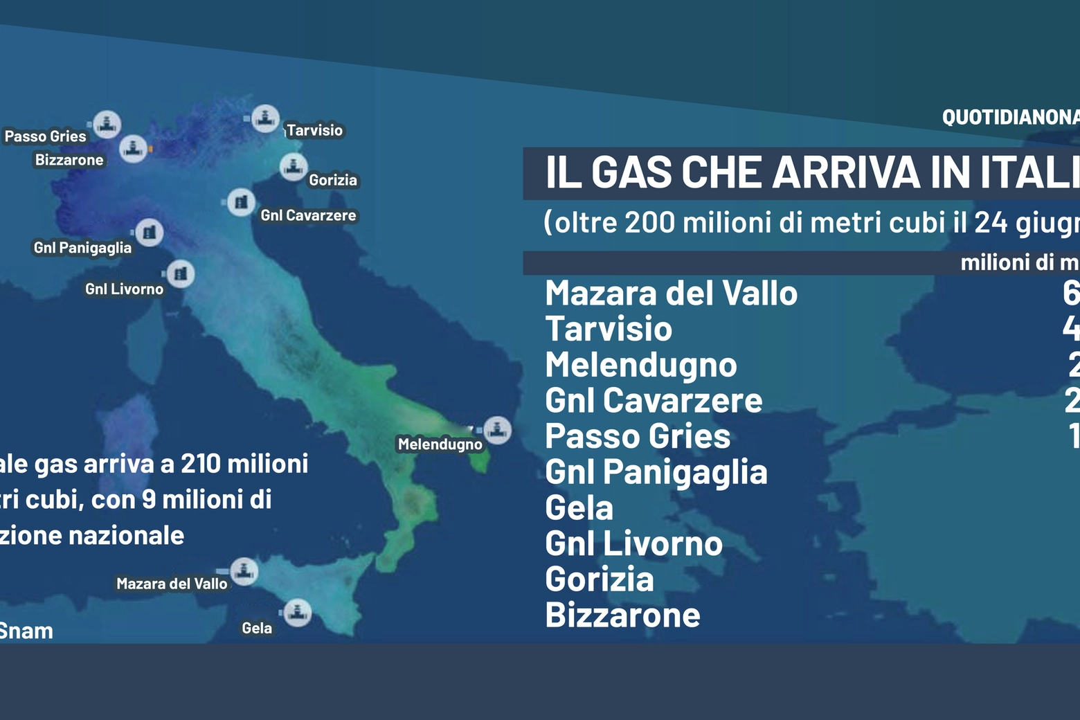 Nella mappa Snam, le condutture che portano il gas in Italia e i valori del 24 giugno
