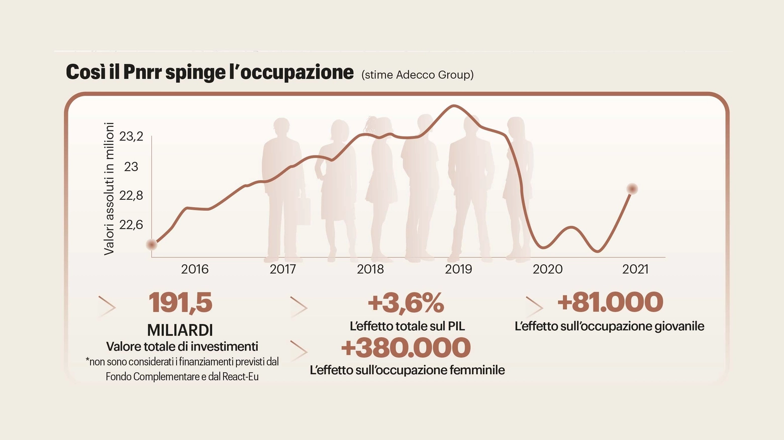 La ripresa dell'occupazione in Italia