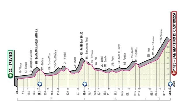 Giro d'Italia 2019, tappa 19: altimetrie 