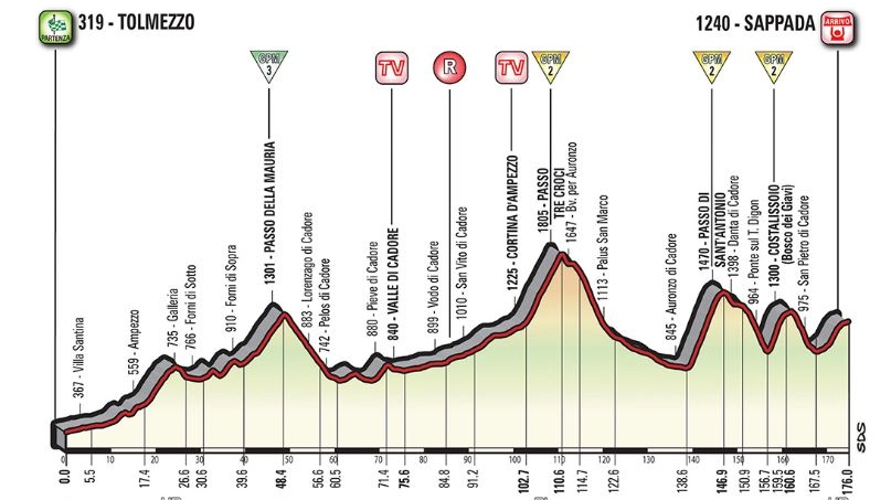 Giro 2018, tappa 15: Tolmezzo-Sappada. L'altimetria 