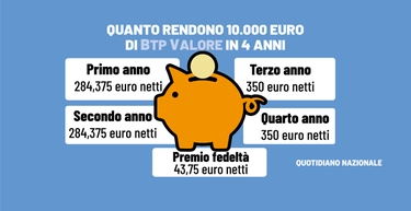 Btp Valore, quanto rendono 10.000 euro in 4 anni? I calcoli