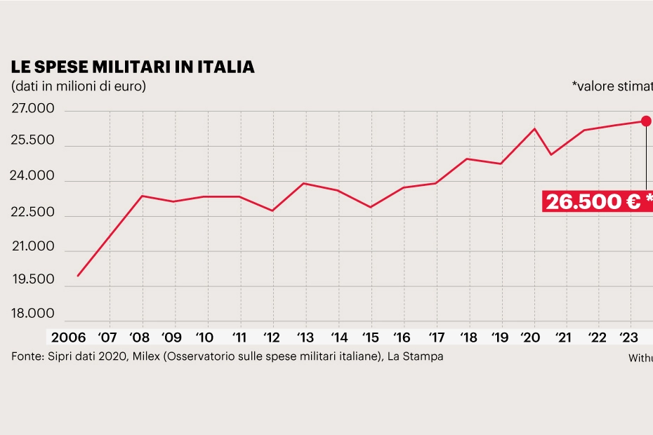 L'andamento negli anni delle spese militari in Italia