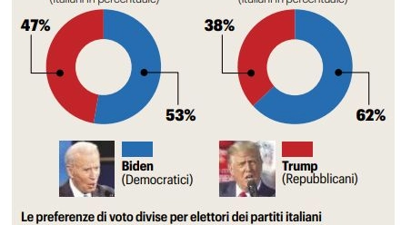 Le preferenze degli italiani sui candidati alle presidenziali Usa