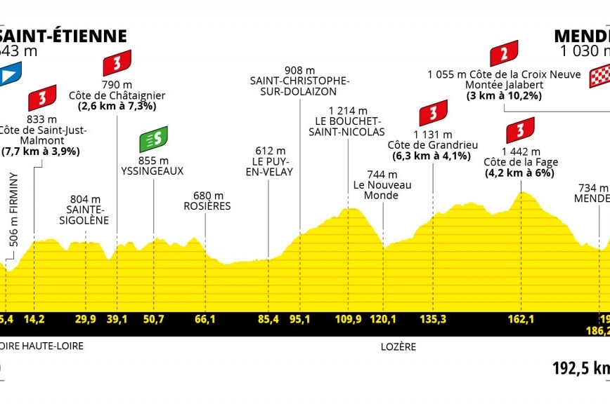 Tour de France 2022: l'altimetria della tappa 14