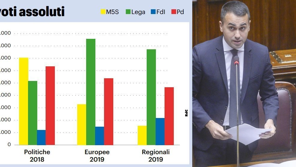 L'andamento del voto con il crollo del M5S