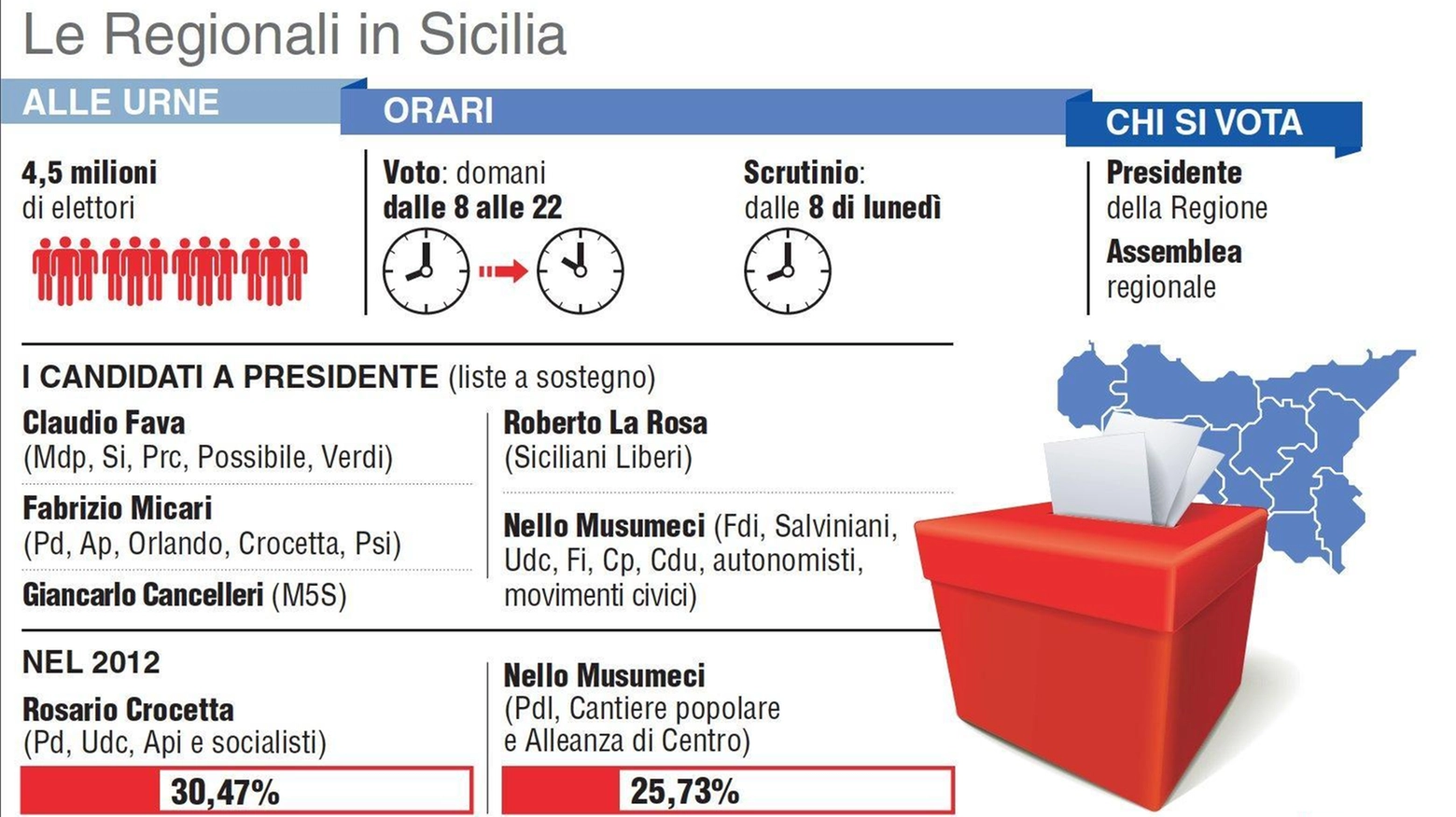 Elezioni in Sicilia, si vota il 5 novembre (Ansa)
