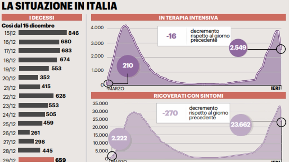 Coronavirus, la situazione in Italia 