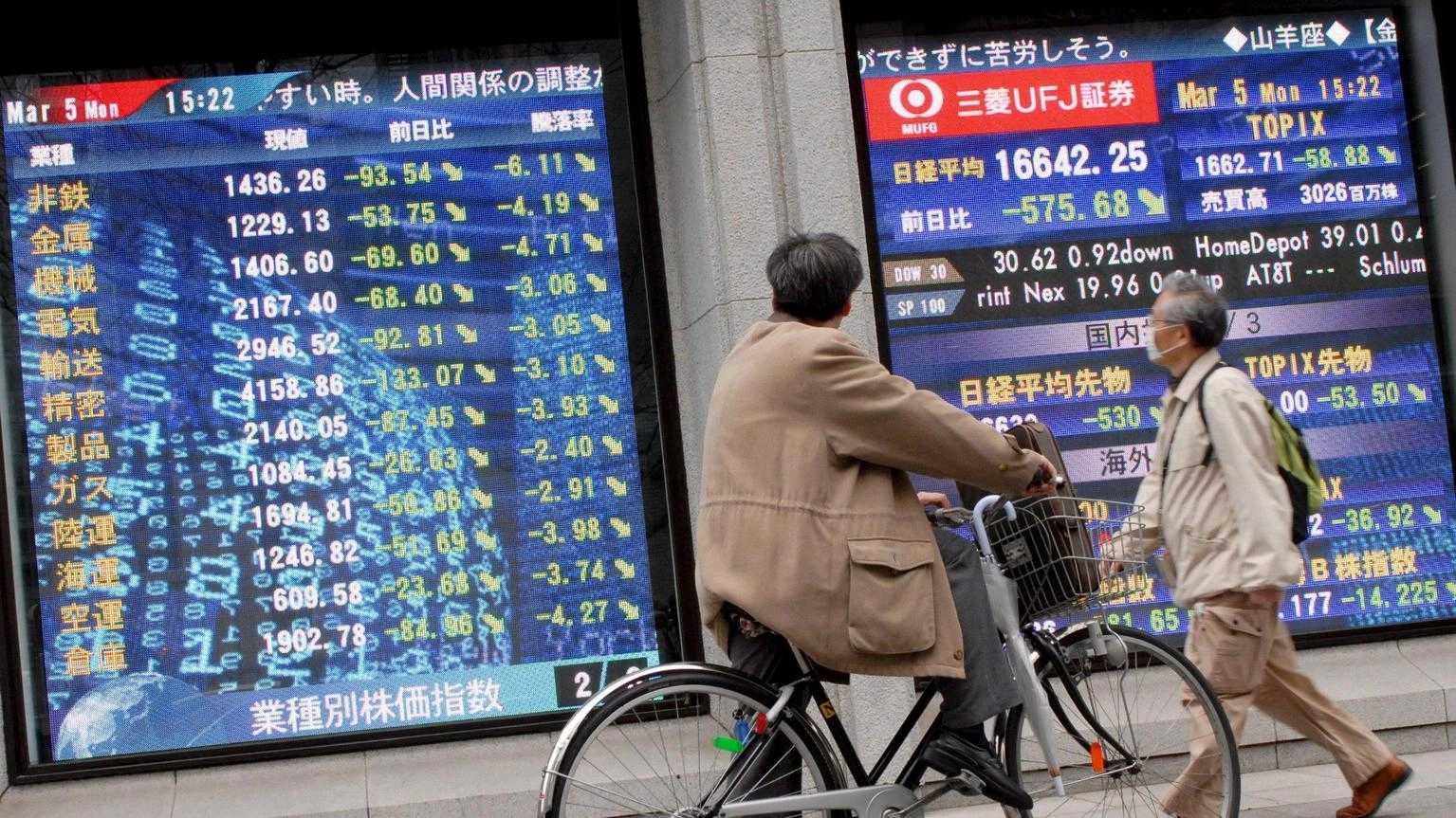 Borsa: Tokyo chiude in rialzo dello 0,27%