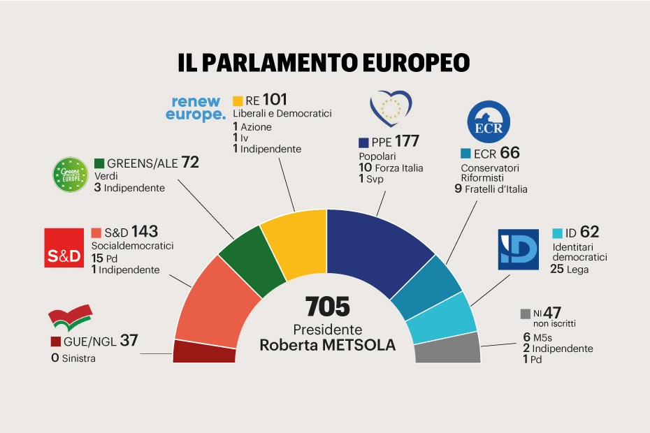 La composizione del Parlamento europeo
