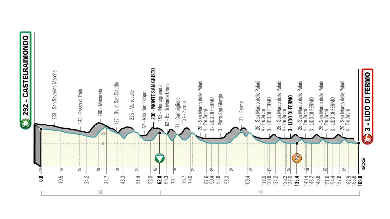 L'altimetria della sesta tappa della Tirreno Adriatico 2021