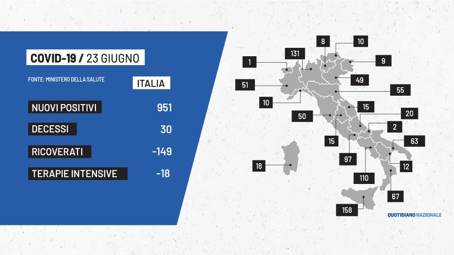 Covid: i dati dell'Italia del 23 giugno 2021