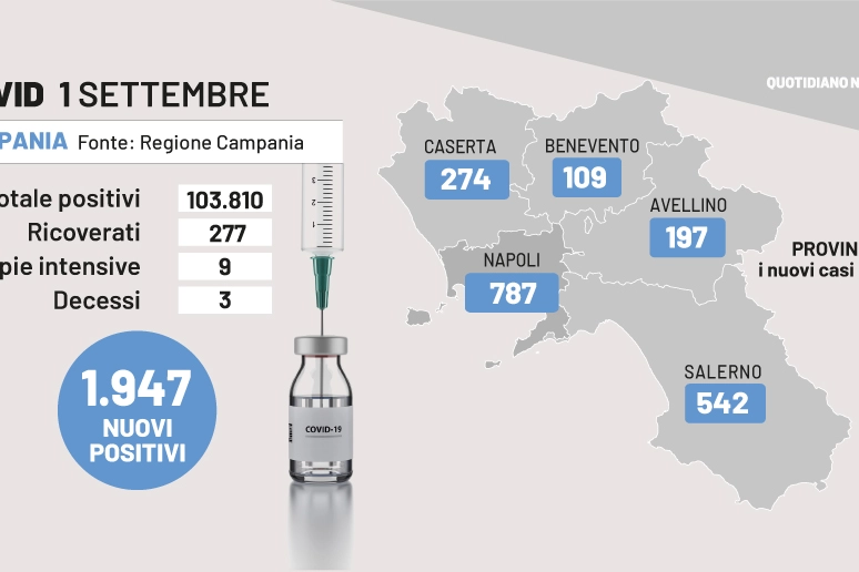 Covid Campania, i dati dell'1 settembre 2022