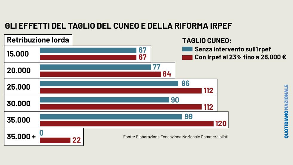 Di quanto aumentano gli stipendi con la Manovra 2024. Simulazioni sulla