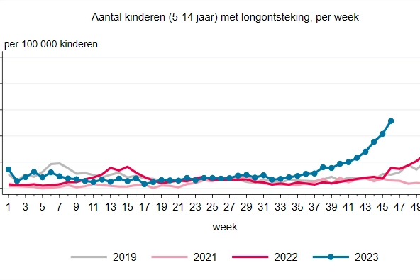 L'aumento di casi di polomite in Olanda nei minori tra 5 e 14 anni (fonte Istituto di ricerca Nivel)