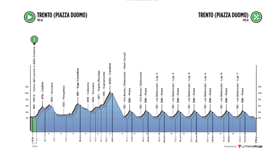L'altimetria degli Europei di ciclismo di Trento