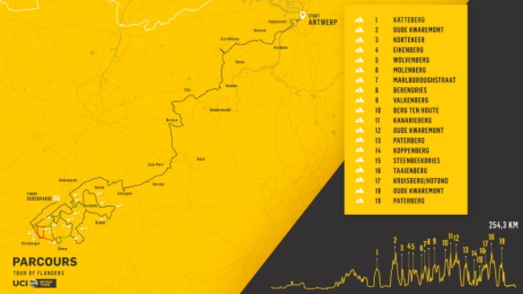 Il percorso del Giro delle Fiandre 2021 e i muri