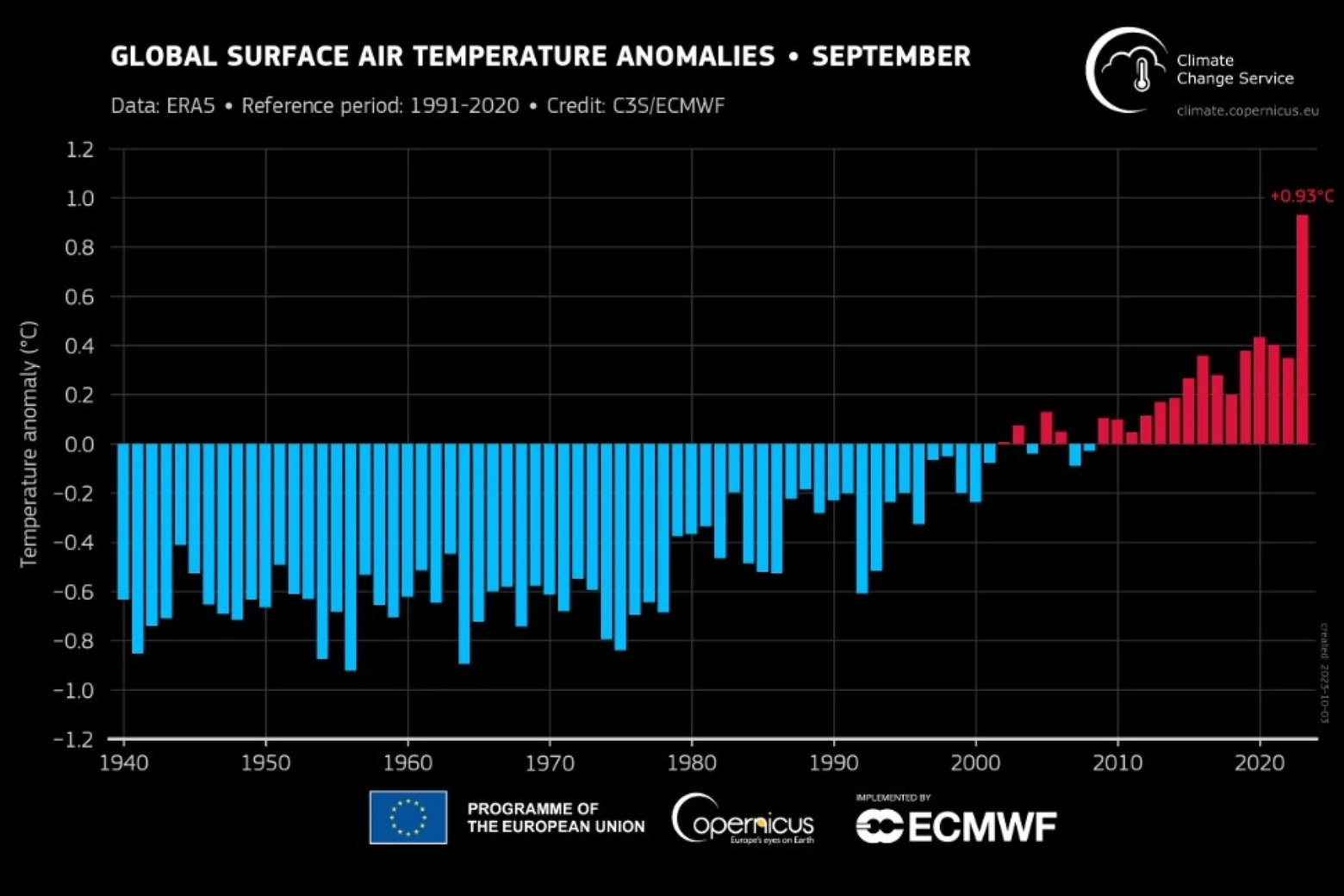 Caldo anomalo, le stime di Copernicus sulla temperatura (Ansa)