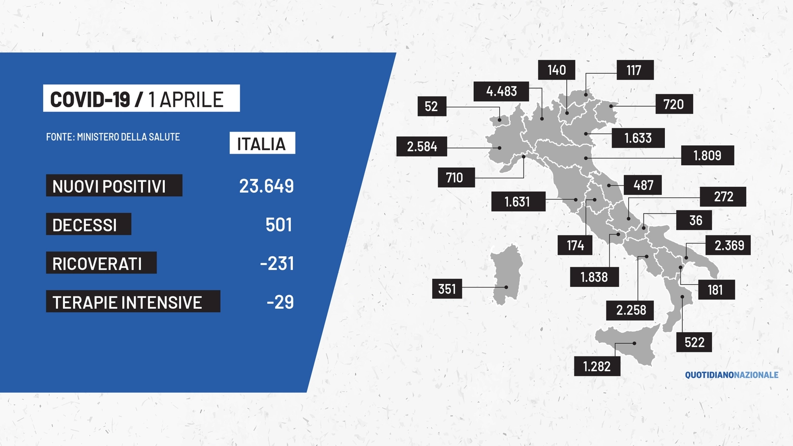 Covid: dati Italia dell'1 aprile 2021